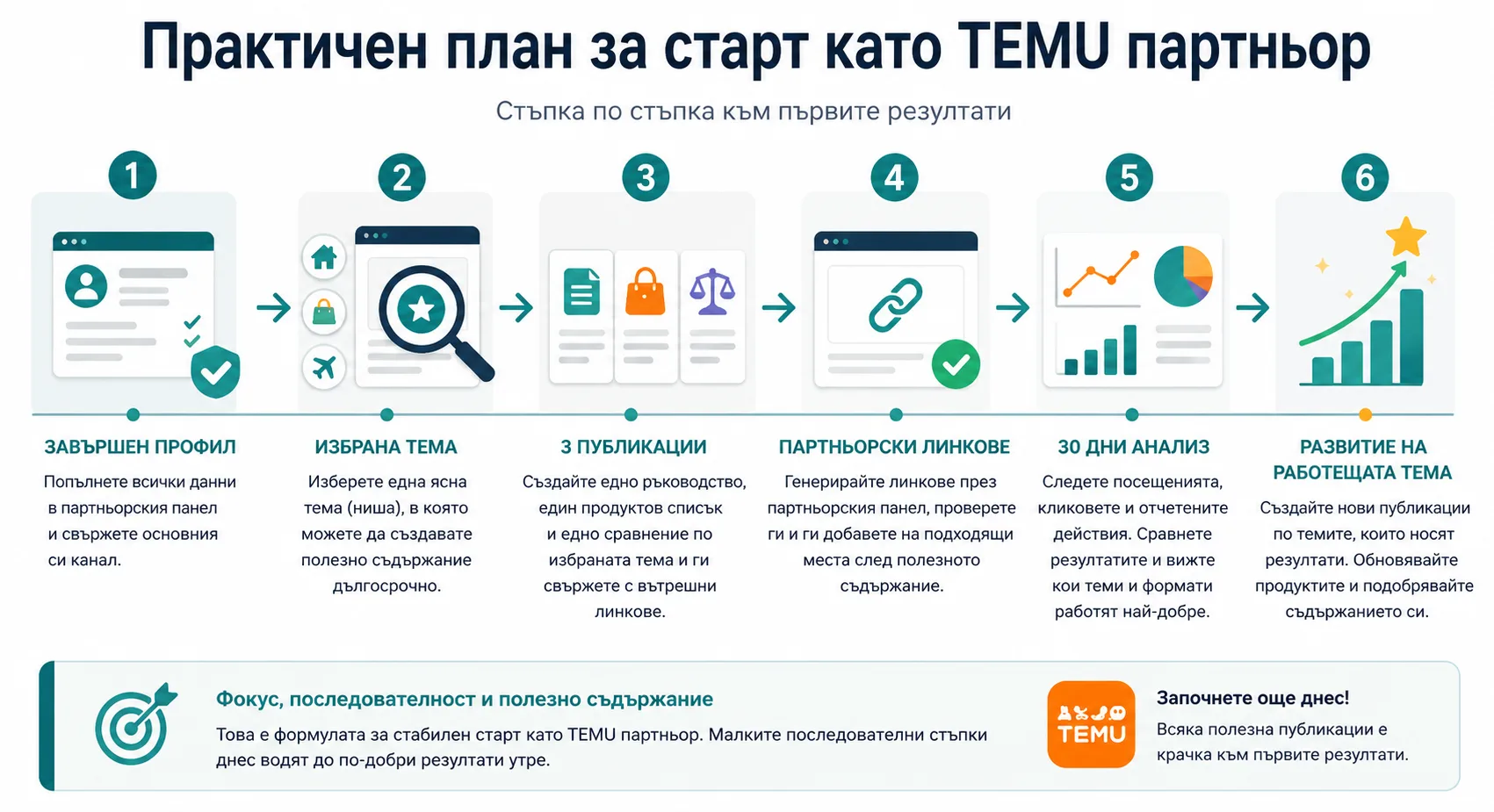 Практичен план за старт като TEMU партньор – завършване на профила, избор на тема, създаване на три публикации, добавяне на партньорски линкове, анализ за 30 дни и развитие на работещата посока