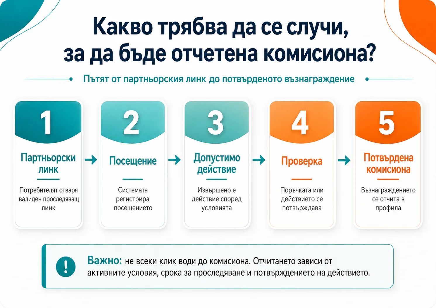 Инфографика, показваща 5 стъпки за отчитане на комисиона в TEMU партньорската програма: партньорски линк, посещение, допустимо действие, проверка и потвърдена комисиона.