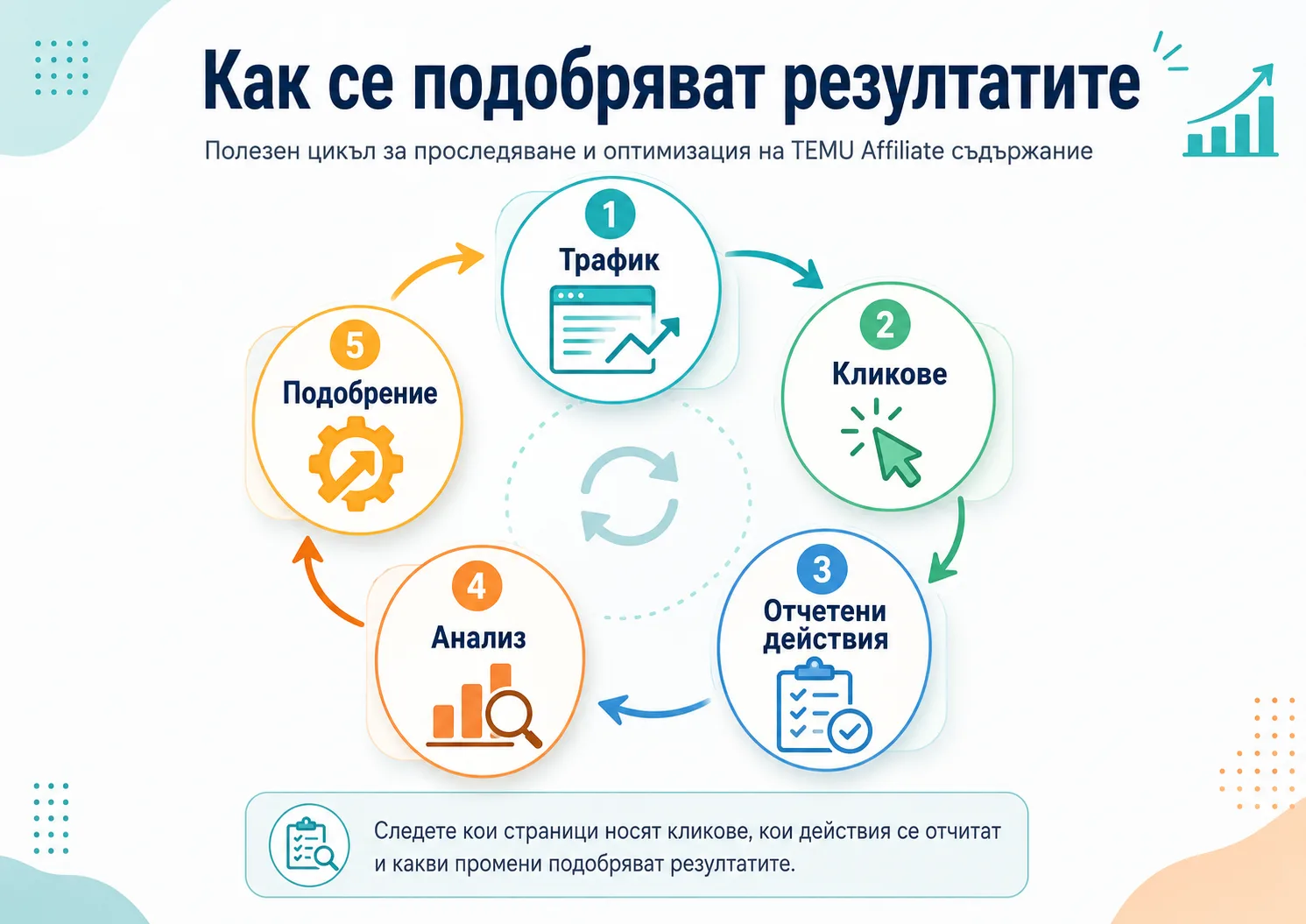 Цикъл за подобряване на резултатите в TEMU Affiliate: трафик, кликове, отчетени действия, анализ и подобрение, показани в последователни кръгови стъпки.