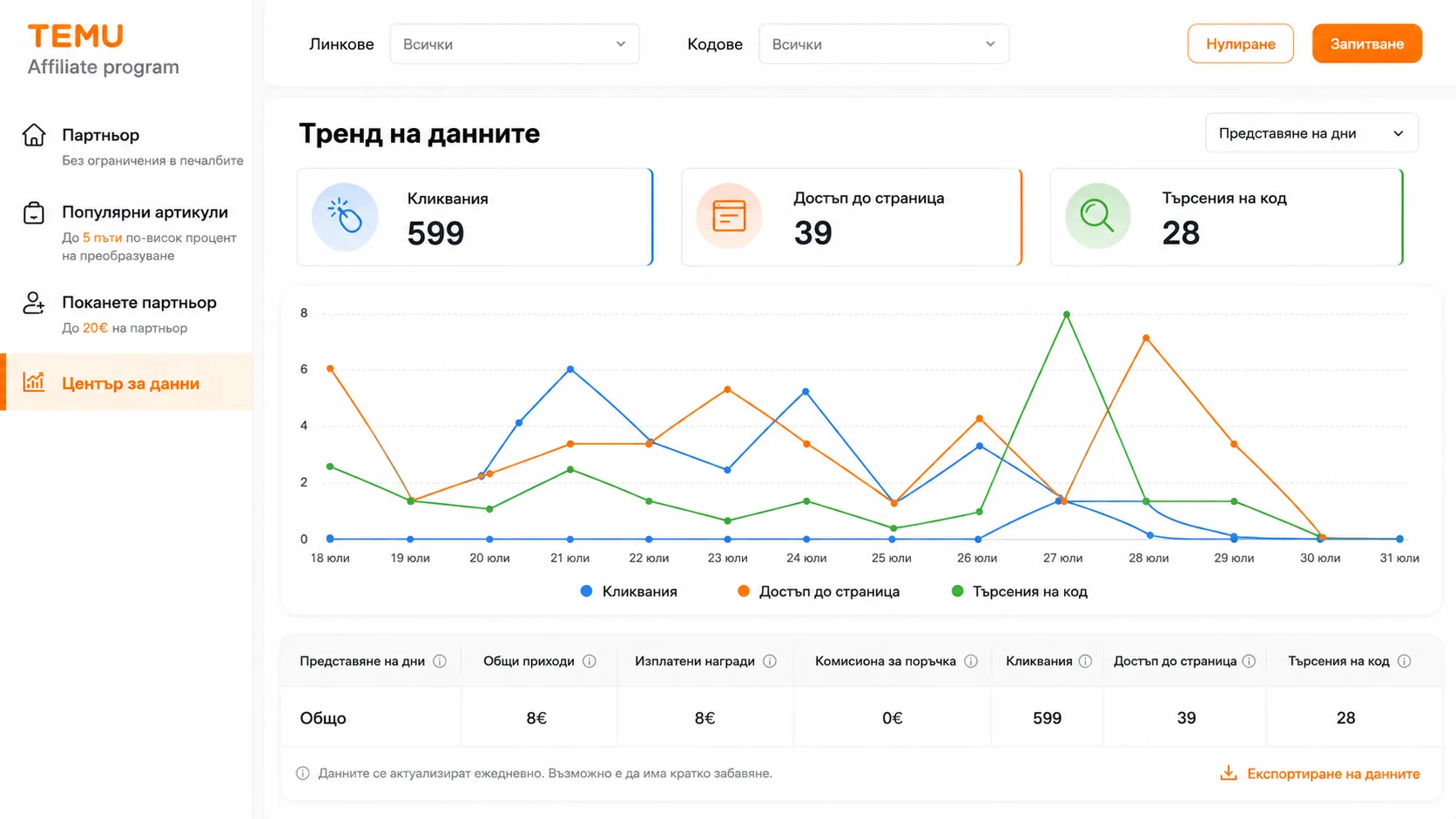 TEMU Affiliate център за данни с графика и статистика за кликове, достъп до продуктови страници, търсения на код и отчетени приходи по дни