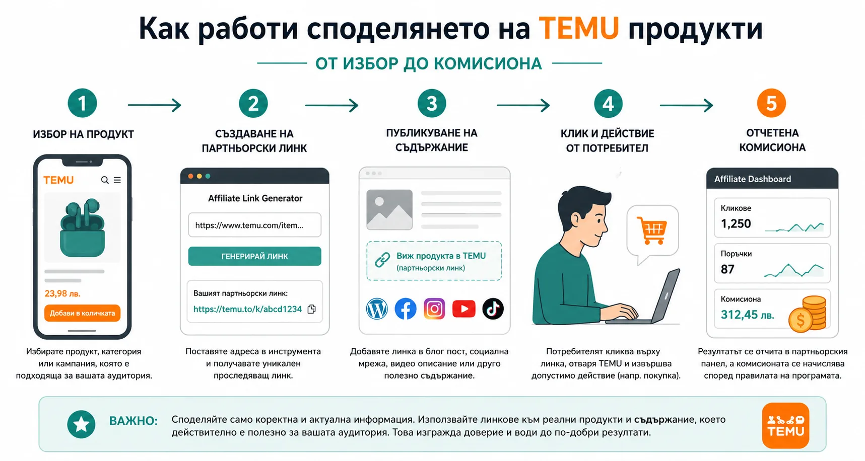 Как работи споделянето на TEMU продукти – избор на продукт, създаване на партньорски линк, публикуване на съдържание, клик от потребител и отчитане на комисиона