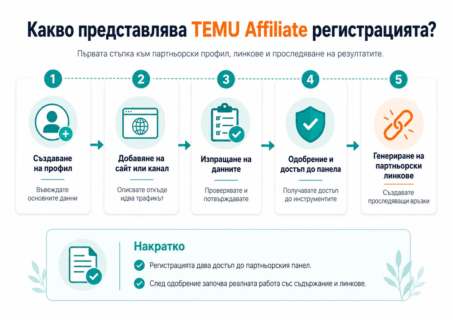 Какво представлява TEMU Affiliate регистрацията – създаване на партньорски профил, добавяне на сайт или канал, изпращане и проверка на данните, одобрение, достъп до панела и генериране на проследяващи линкове