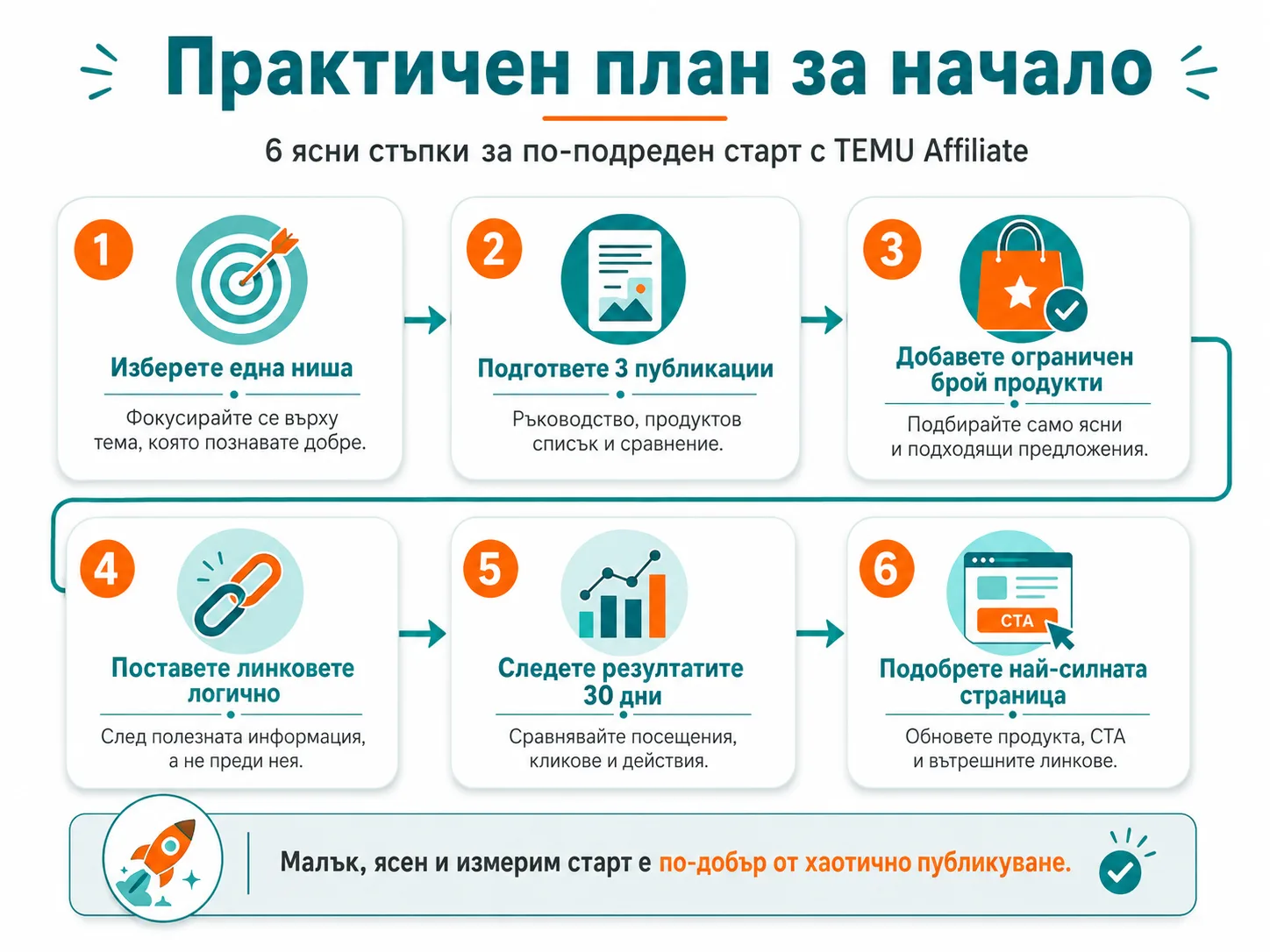 Практичен план за начало с TEMU Affiliate – избор на ниша, подготовка на три публикации, подбор на ограничен брой продукти, логично поставяне на линкове, проследяване на резултатите за 30 дни и подобряване на най-силната страница