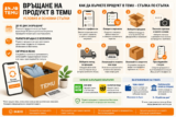 Връщане на продукт в TEMU – условия и основни стъпки